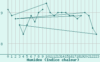 Courbe de l'humidex pour De Bilt (PB)