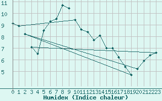 Courbe de l'humidex pour Anvers (Be)