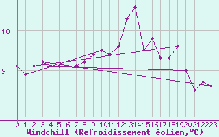 Courbe du refroidissement olien pour Connerr (72)