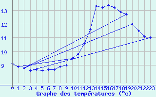 Courbe de tempratures pour Bas-en-Basset (43)