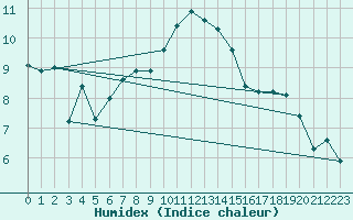 Courbe de l'humidex pour Napf (Sw)