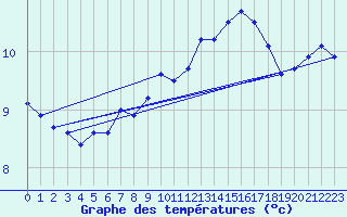 Courbe de tempratures pour la bouée 62146