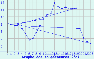 Courbe de tempratures pour Bouligny (55)