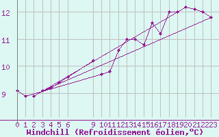 Courbe du refroidissement olien pour Vias (34)
