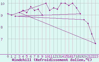 Courbe du refroidissement olien pour Saint-Brevin (44)