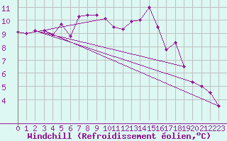 Courbe du refroidissement olien pour Nigula