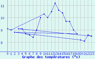 Courbe de tempratures pour Roches Point