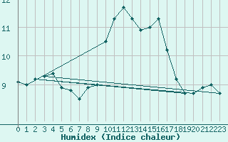 Courbe de l'humidex pour Pontevedra