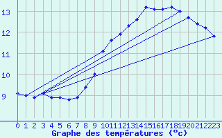 Courbe de tempratures pour Trves (69)