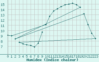 Courbe de l'humidex pour Montroy (17)