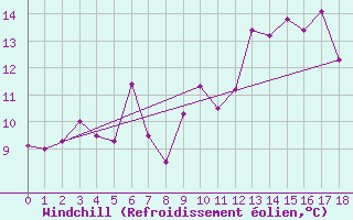 Courbe du refroidissement olien pour El Ferrol