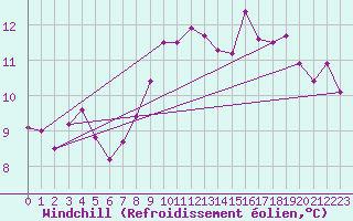 Courbe du refroidissement olien pour Corsept (44)