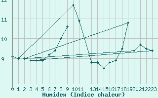 Courbe de l'humidex pour Isle Of Portland