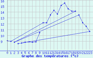 Courbe de tempratures pour Grenoble/St-Etienne-St-Geoirs (38)