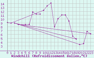 Courbe du refroidissement olien pour Grand Saint Bernard (Sw)