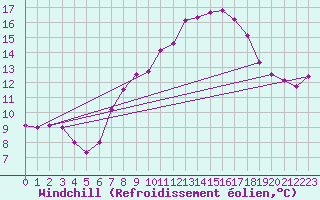Courbe du refroidissement olien pour Oberriet / Kriessern