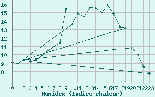 Courbe de l'humidex pour Davos (Sw)
