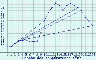 Courbe de tempratures pour Saint-Girons (09)