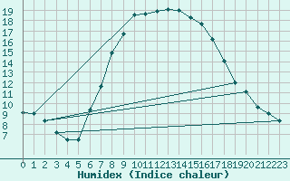 Courbe de l'humidex pour Artern