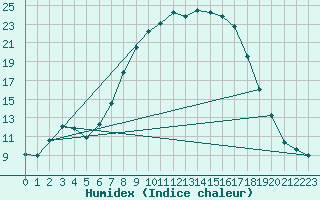 Courbe de l'humidex pour Aursjoen