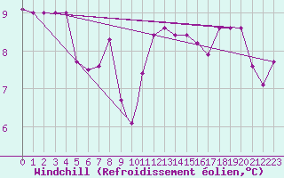 Courbe du refroidissement olien pour Berlevag