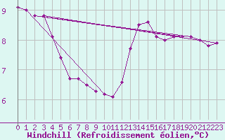 Courbe du refroidissement olien pour Cap de la Hague (50)