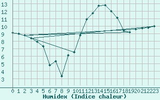 Courbe de l'humidex pour Roujan (34)