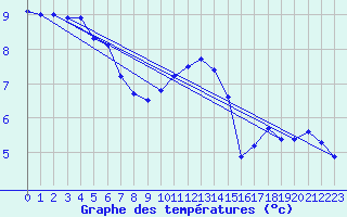 Courbe de tempratures pour Offenbach Wetterpar