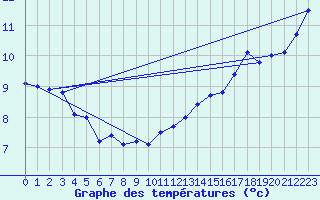 Courbe de tempratures pour Cap de la Hve (76)