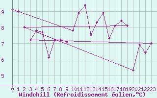 Courbe du refroidissement olien pour Frontenay (79)