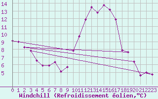 Courbe du refroidissement olien pour Nantes (44)