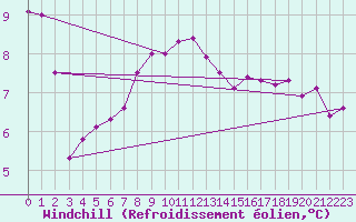 Courbe du refroidissement olien pour Thorshavn
