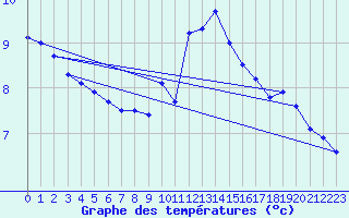 Courbe de tempratures pour Kenley