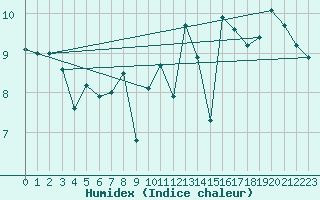 Courbe de l'humidex pour Ile de Groix (56)