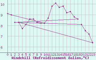 Courbe du refroidissement olien pour Anglars St-Flix(12)