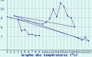 Courbe de tempratures pour Langres (52) 