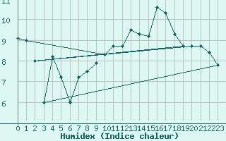 Courbe de l'humidex pour Blois (41)