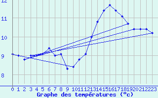 Courbe de tempratures pour Lahr (All)