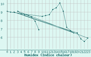 Courbe de l'humidex pour Calais / Marck (62)