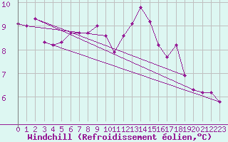 Courbe du refroidissement olien pour Rancennes (08)