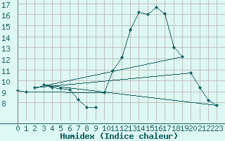 Courbe de l'humidex pour Aniane (34)