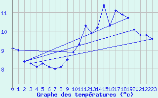 Courbe de tempratures pour Christnach (Lu)