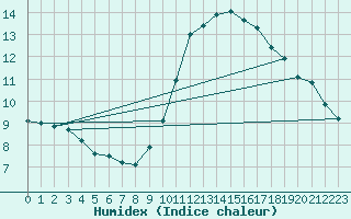 Courbe de l'humidex pour Paris - Montsouris (75)