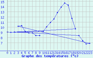 Courbe de tempratures pour Aniane (34)