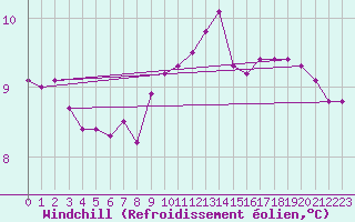Courbe du refroidissement olien pour Corny-sur-Moselle (57)