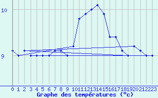 Courbe de tempratures pour Johnstown Castle