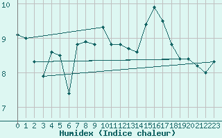 Courbe de l'humidex pour Cap de la Hague (50)