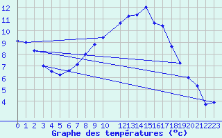 Courbe de tempratures pour Haellum