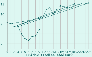 Courbe de l'humidex pour Lannion (22)