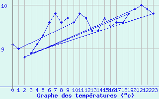 Courbe de tempratures pour Pernaja Orrengrund